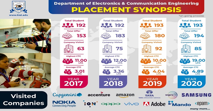 Top Engineering college of Delhi NCR